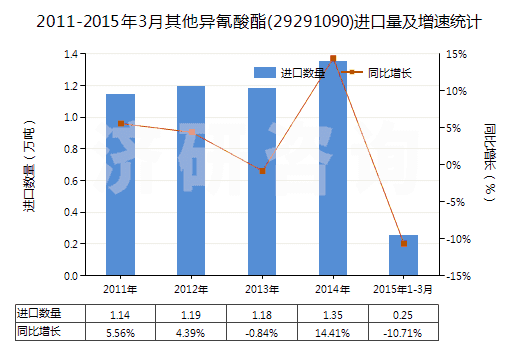 2011-2015年3月其他異氰酸酯(29291090)進(jìn)口量及增速統(tǒng)計